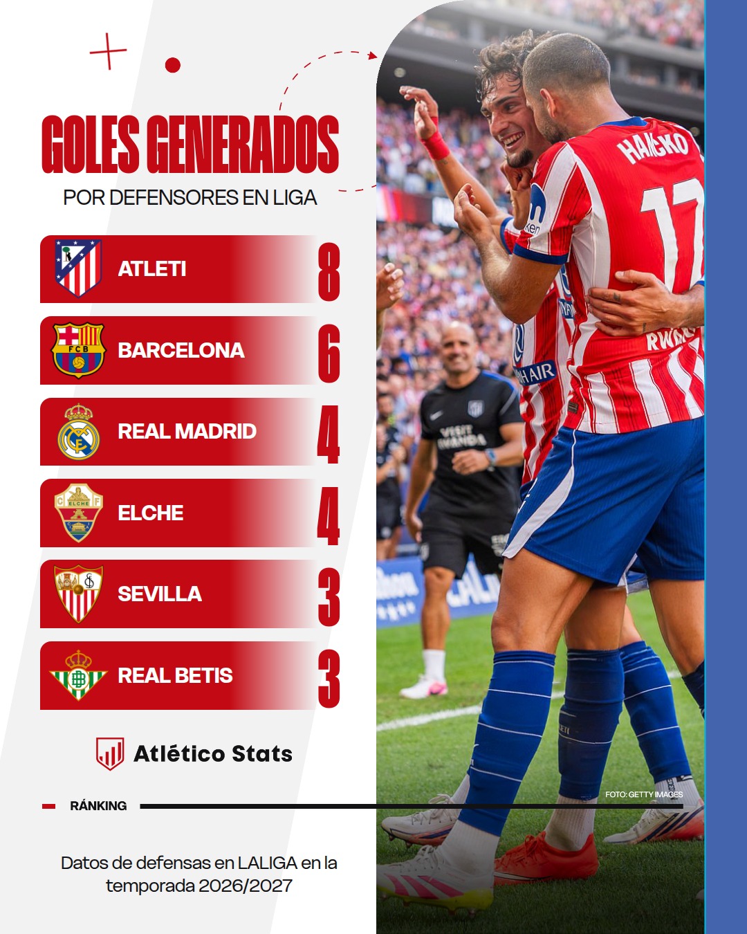 Los defensas se apuntan al gol: la otra 'delantera' del Atlético de Madrid
